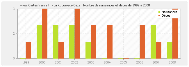 La Roque-sur-Cèze : Nombre de naissances et décès de 1999 à 2008